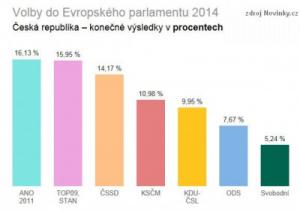 Volby do Evropského parlamentu